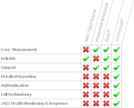 How the DHCPatriot compares to other possible options.